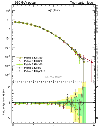 Plot of moddyttbar in 1960 GeV ppbar collisions