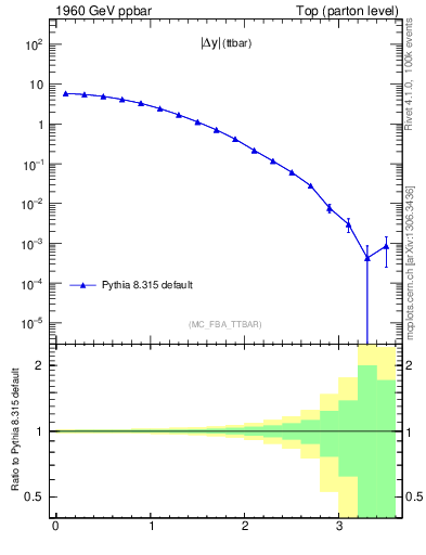 Plot of moddyttbar in 1960 GeV ppbar collisions