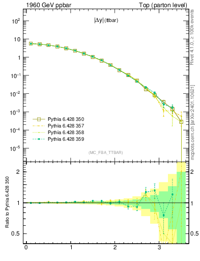 Plot of moddyttbar in 1960 GeV ppbar collisions