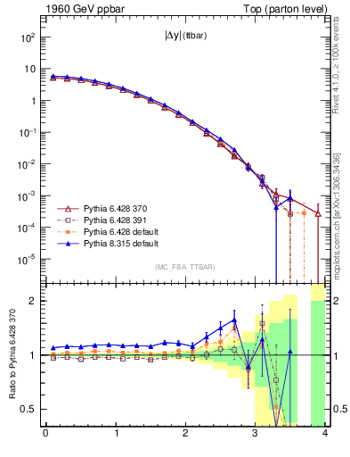 Plot of moddyttbar in 1960 GeV ppbar collisions
