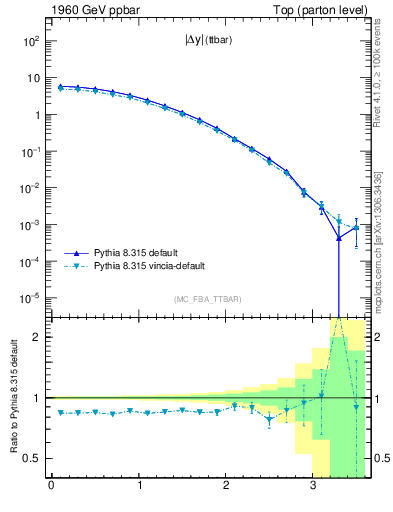 Plot of moddyttbar in 1960 GeV ppbar collisions