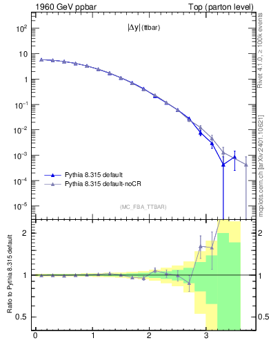 Plot of moddyttbar in 1960 GeV ppbar collisions