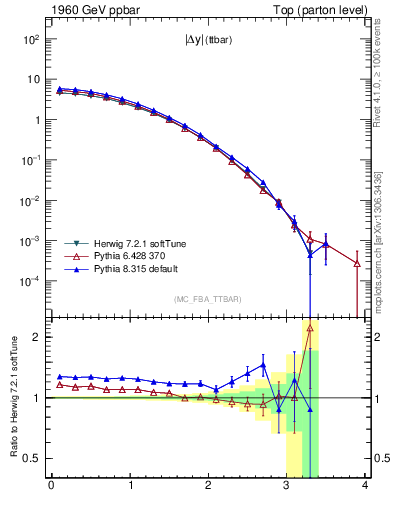 Plot of moddyttbar in 1960 GeV ppbar collisions
