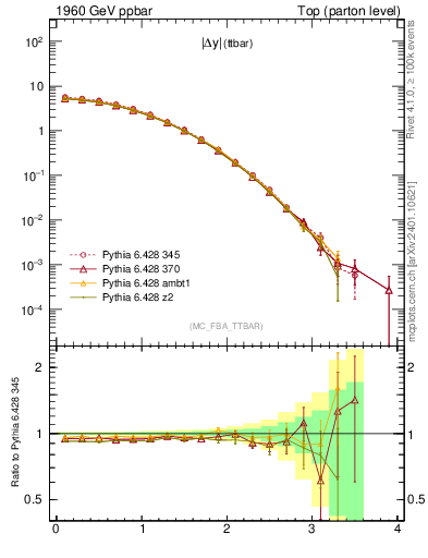 Plot of moddyttbar in 1960 GeV ppbar collisions
