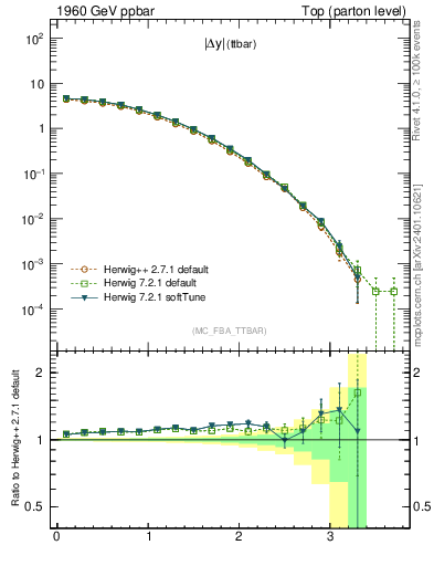 Plot of moddyttbar in 1960 GeV ppbar collisions