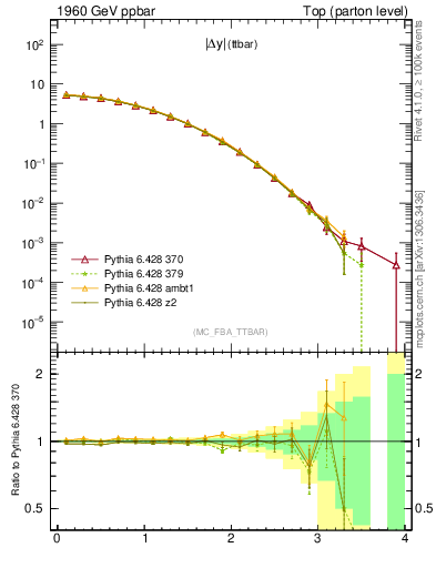 Plot of moddyttbar in 1960 GeV ppbar collisions