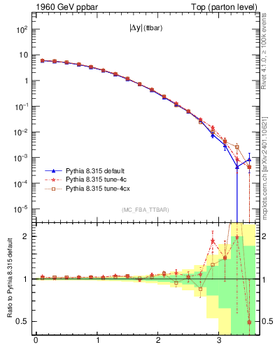 Plot of moddyttbar in 1960 GeV ppbar collisions