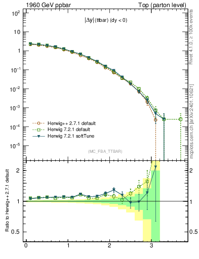 Plot of moddyttbar in 1960 GeV ppbar collisions