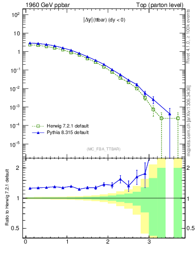 Plot of moddyttbar in 1960 GeV ppbar collisions