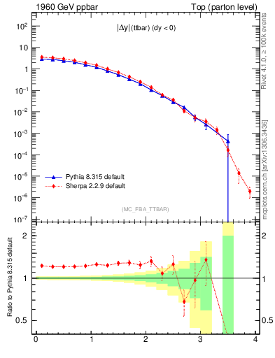 Plot of moddyttbar in 1960 GeV ppbar collisions
