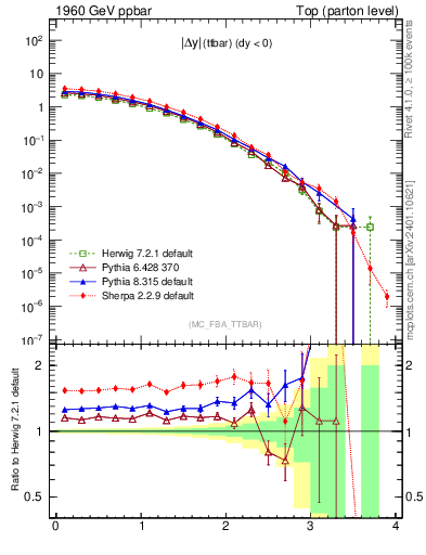Plot of moddyttbar in 1960 GeV ppbar collisions