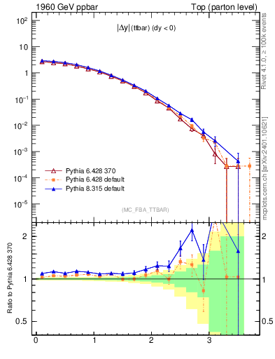 Plot of moddyttbar in 1960 GeV ppbar collisions