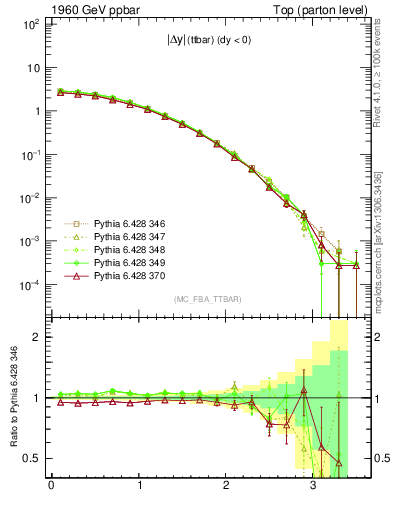Plot of moddyttbar in 1960 GeV ppbar collisions