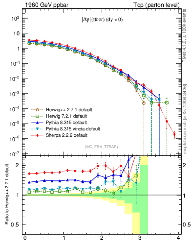 Plot of moddyttbar in 1960 GeV ppbar collisions