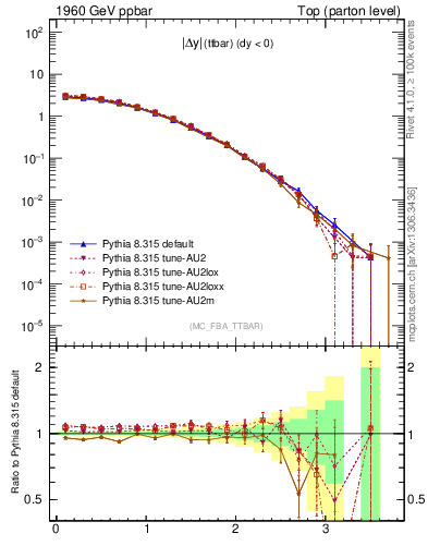 Plot of moddyttbar in 1960 GeV ppbar collisions