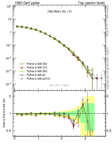 Plot of moddyttbar in 1960 GeV ppbar collisions