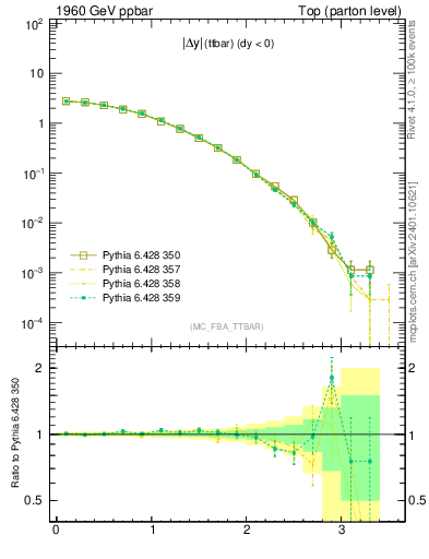 Plot of moddyttbar in 1960 GeV ppbar collisions