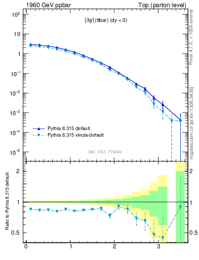 Plot of moddyttbar in 1960 GeV ppbar collisions