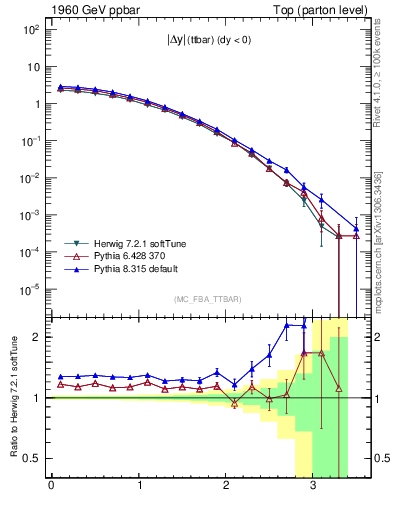 Plot of moddyttbar in 1960 GeV ppbar collisions