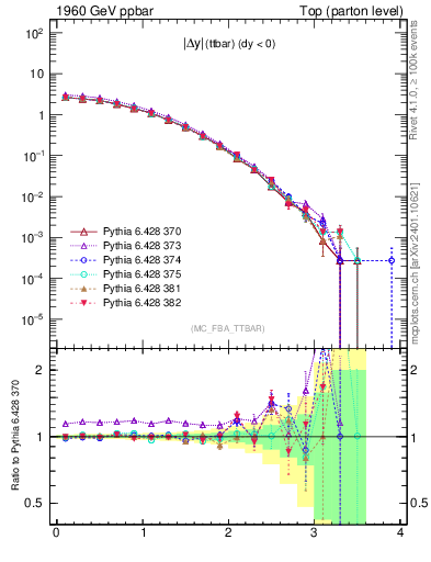 Plot of moddyttbar in 1960 GeV ppbar collisions