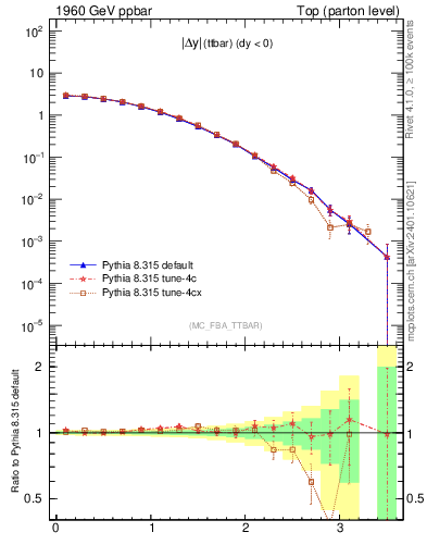 Plot of moddyttbar in 1960 GeV ppbar collisions