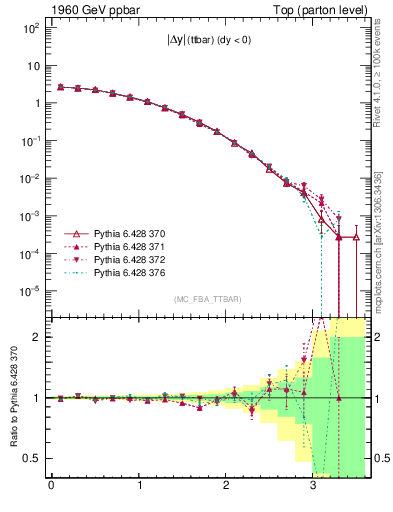 Plot of moddyttbar in 1960 GeV ppbar collisions
