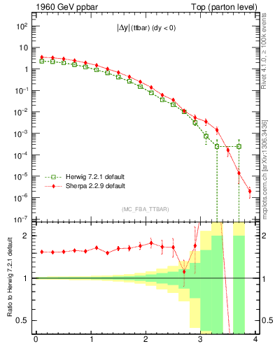 Plot of moddyttbar in 1960 GeV ppbar collisions