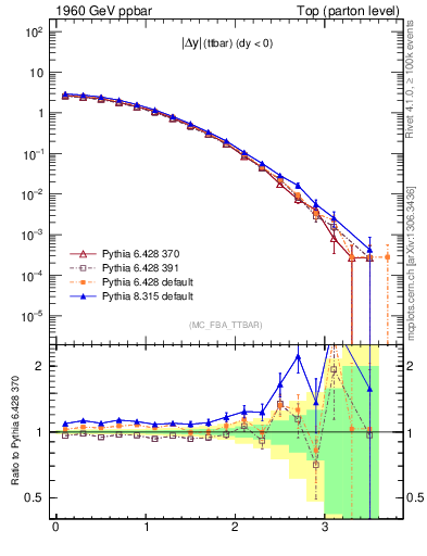 Plot of moddyttbar in 1960 GeV ppbar collisions