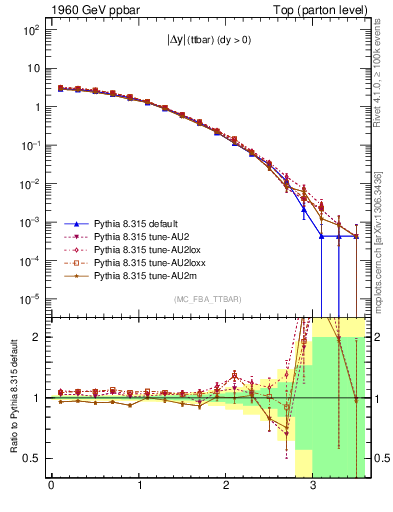 Plot of moddyttbar in 1960 GeV ppbar collisions