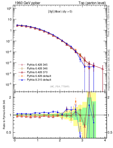 Plot of moddyttbar in 1960 GeV ppbar collisions