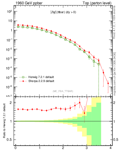 Plot of moddyttbar in 1960 GeV ppbar collisions