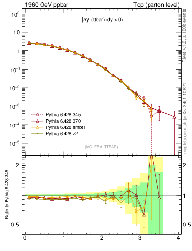 Plot of moddyttbar in 1960 GeV ppbar collisions