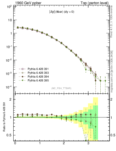 Plot of moddyttbar in 1960 GeV ppbar collisions
