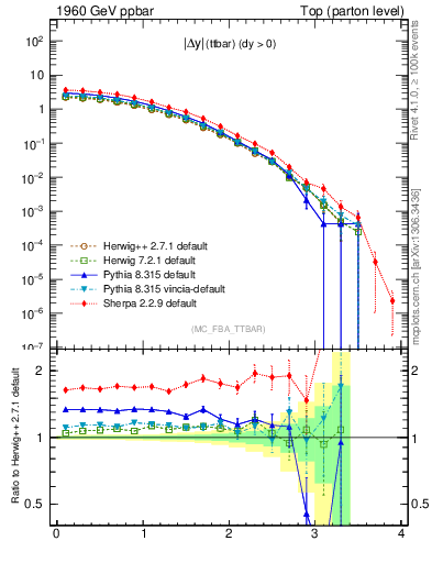 Plot of moddyttbar in 1960 GeV ppbar collisions