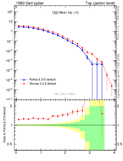 Plot of moddyttbar in 1960 GeV ppbar collisions