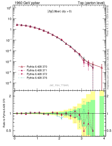 Plot of moddyttbar in 1960 GeV ppbar collisions