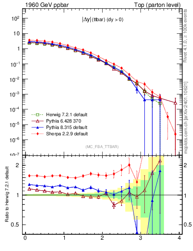 Plot of moddyttbar in 1960 GeV ppbar collisions