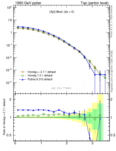 Plot of moddyttbar in 1960 GeV ppbar collisions