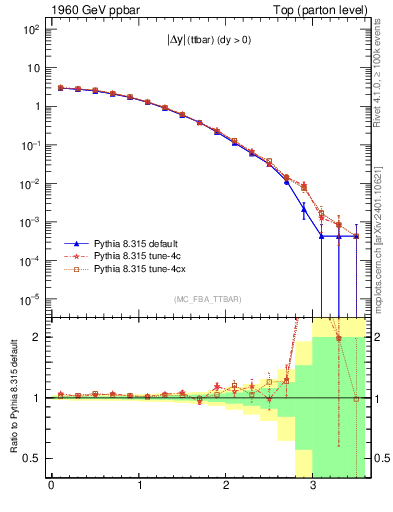 Plot of moddyttbar in 1960 GeV ppbar collisions