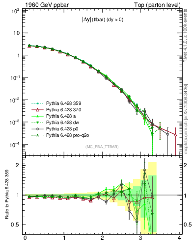 Plot of moddyttbar in 1960 GeV ppbar collisions