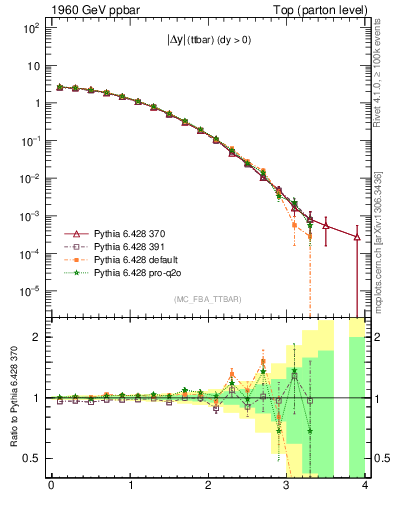 Plot of moddyttbar in 1960 GeV ppbar collisions