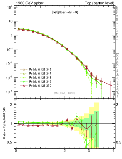 Plot of moddyttbar in 1960 GeV ppbar collisions