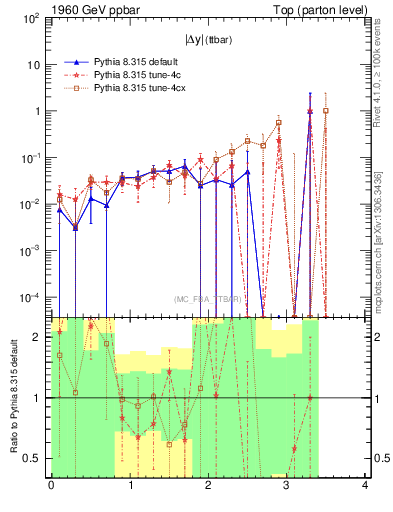 Plot of moddyttbar.asym in 1960 GeV ppbar collisions