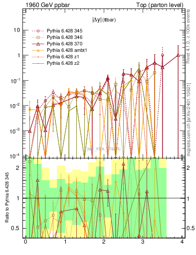 Plot of moddyttbar.asym in 1960 GeV ppbar collisions