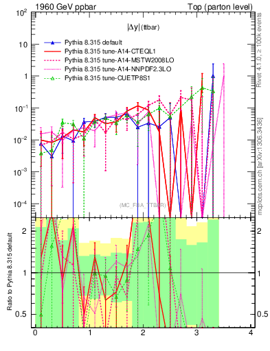 Plot of moddyttbar.asym in 1960 GeV ppbar collisions