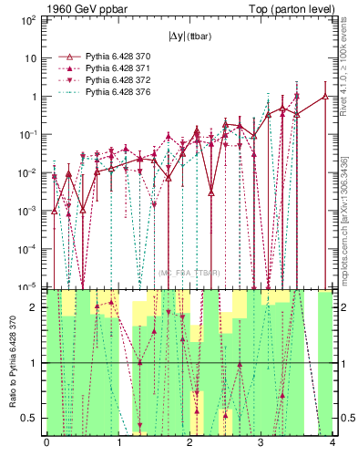 Plot of moddyttbar.asym in 1960 GeV ppbar collisions