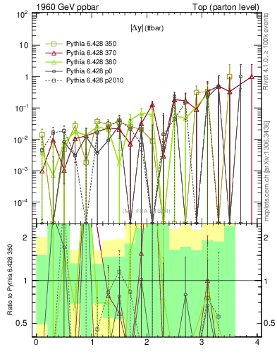 Plot of moddyttbar.asym in 1960 GeV ppbar collisions