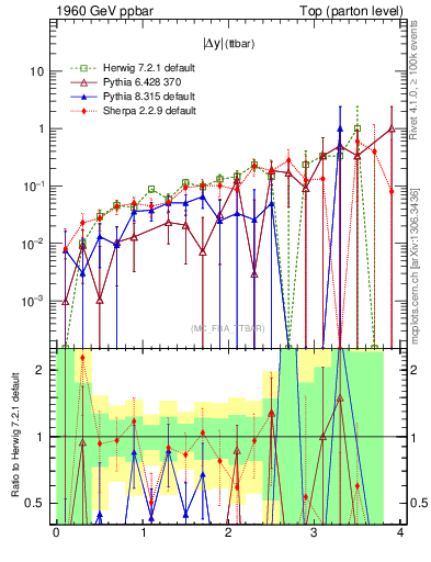 Plot of moddyttbar.asym in 1960 GeV ppbar collisions
