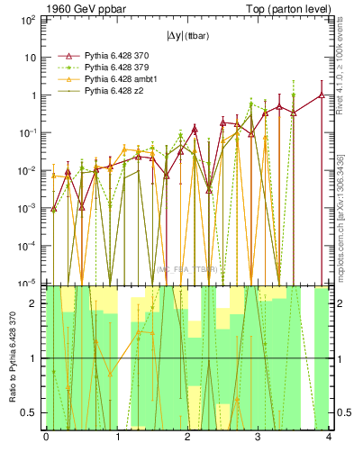 Plot of moddyttbar.asym in 1960 GeV ppbar collisions
