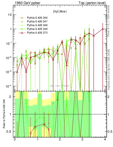 Plot of moddyttbar.asym in 1960 GeV ppbar collisions